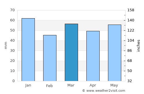 Damme average rain in March