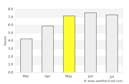 Damme average rain in May