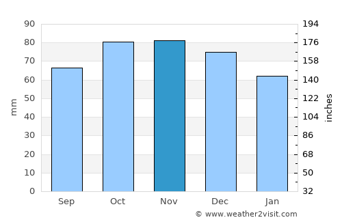Damme average rain in November