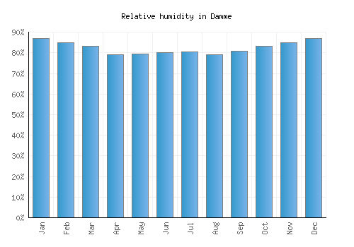 Damme relative humidity averages