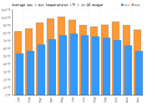 Dāmnagar average minimum / maximum temperatures (Fahrenheit)