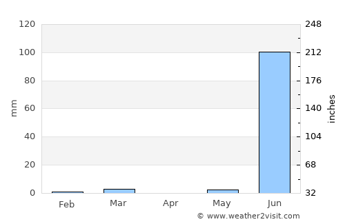 Dāmnagar average rain in April