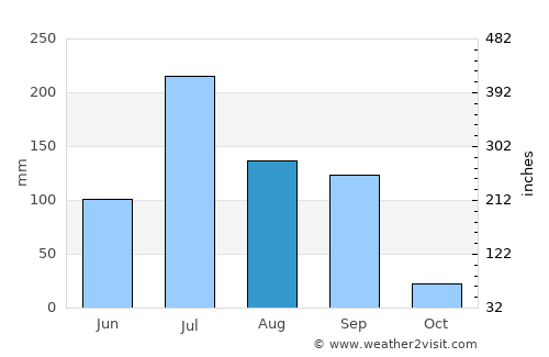Dāmnagar average rain in August