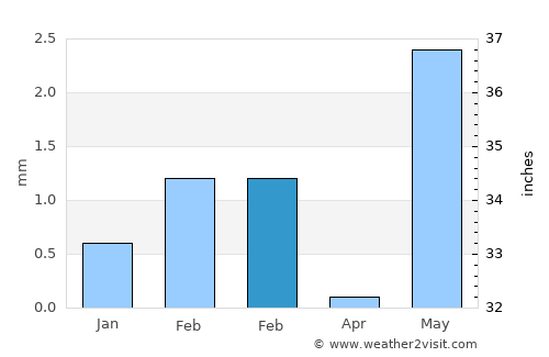 Dāmnagar average rain in February