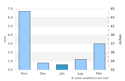 Dāmnagar average rain in January