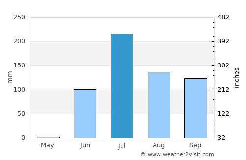 Dāmnagar average rain in July