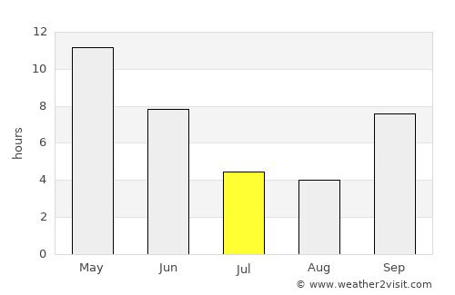 Dāmnagar average rain in July
