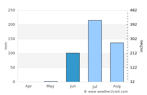 Dāmnagar average rain in June