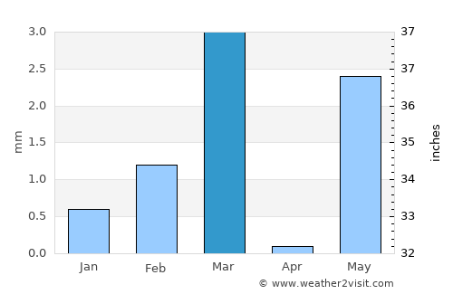 Dāmnagar average rain in March