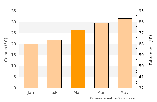 Dāmnagar average temperature in March