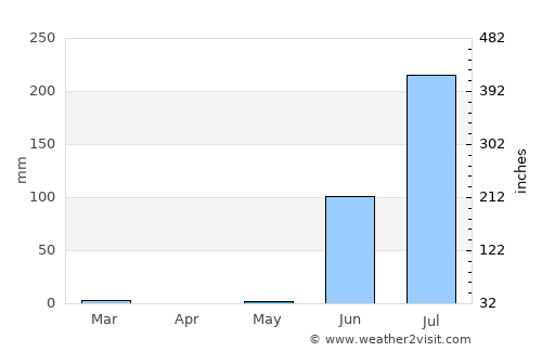 Dāmnagar average rain in May