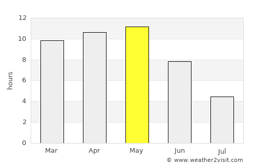 Dāmnagar average rain in May