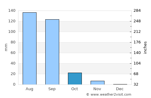 Dāmnagar average rain in October