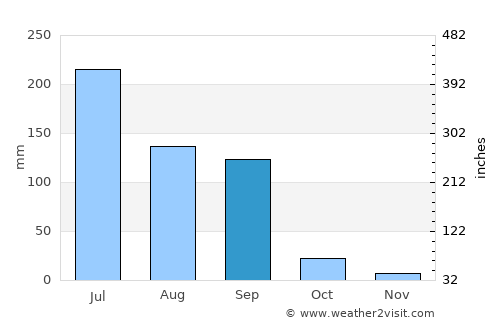 Dāmnagar average rain in September