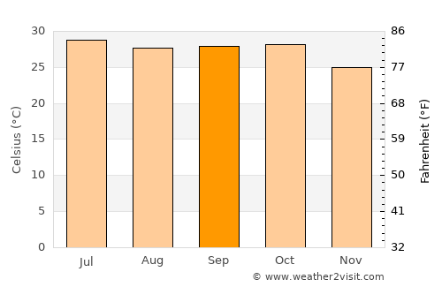 Dāmnagar average temperature in September
