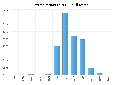 Dāmnagar monthly rainfall chart (inches)