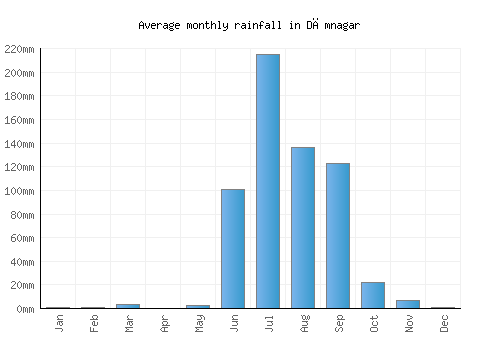 Dāmnagar monthly rainfall chart (mm)