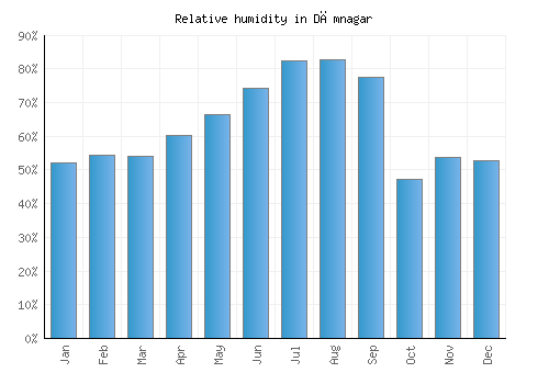 Dāmnagar relative humidity averages