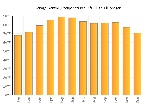 Dāmnagar average temperature chart (Fahrenheit)