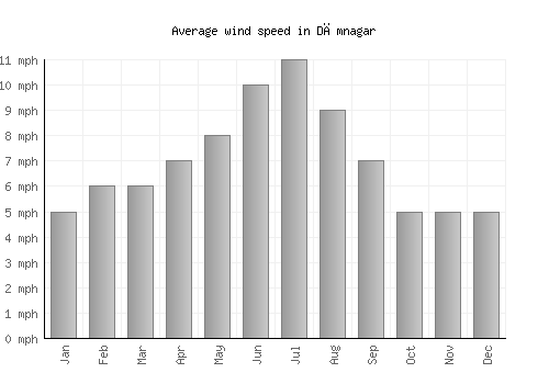 Dāmnagar average winspeed by month (mph)