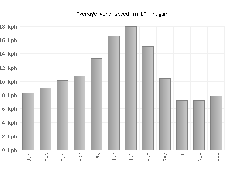 Dāmnagar average winspeed by month (km/h)