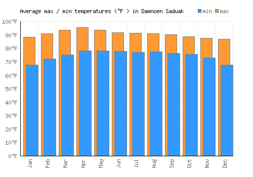 Damnoen Saduak average minimum / maximum temperatures (Fahrenheit)