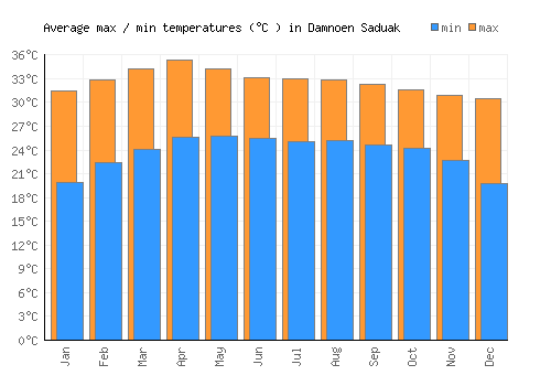 Damnoen Saduak average minimum / maximum temperatures (Celsius)