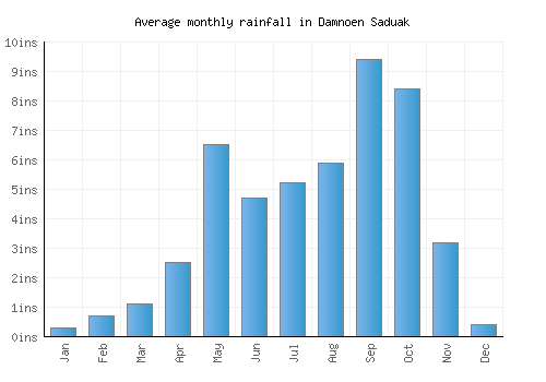 Damnoen Saduak monthly rainfall chart (inches)