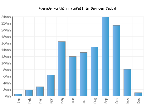 Damnoen Saduak monthly rainfall chart (mm)
