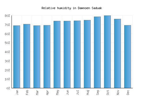 Damnoen Saduak relative humidity averages
