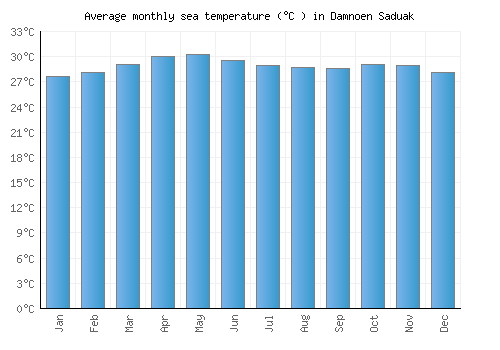 Damnoen Saduak average sea temperature chart (Celsius)