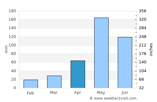 Damnoen Saduak average rain in April