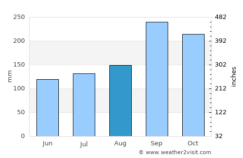 Damnoen Saduak average rain in August