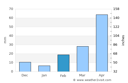 Damnoen Saduak average rain in February