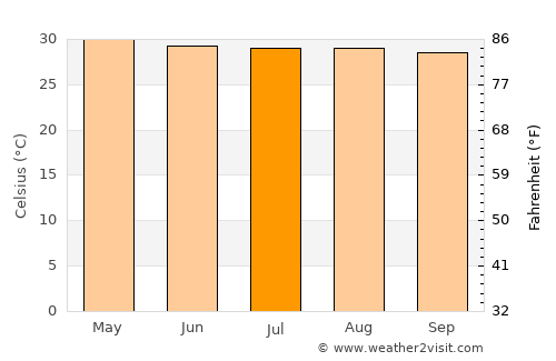 Damnoen Saduak average temperature in July