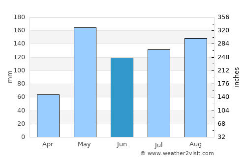 Damnoen Saduak average rain in June