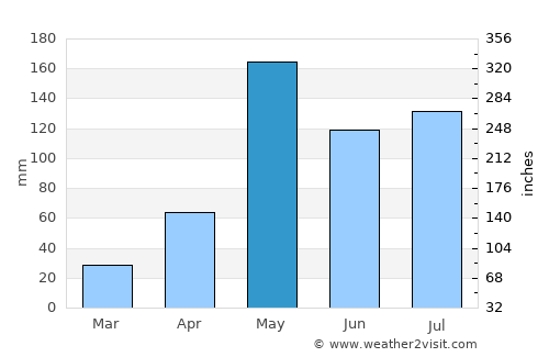 Damnoen Saduak average rain in May