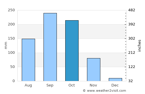 Damnoen Saduak average rain in October