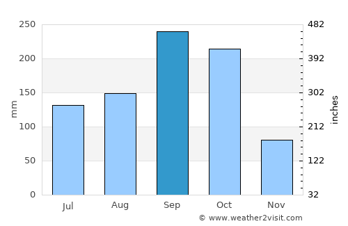 Damnoen Saduak average rain in September