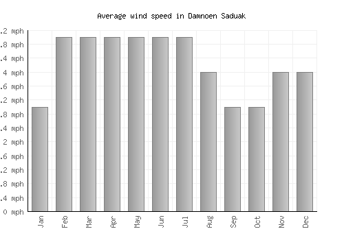 Damnoen Saduak average winspeed by month (mph)