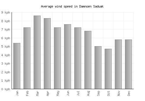 Damnoen Saduak average winspeed by month (km/h)