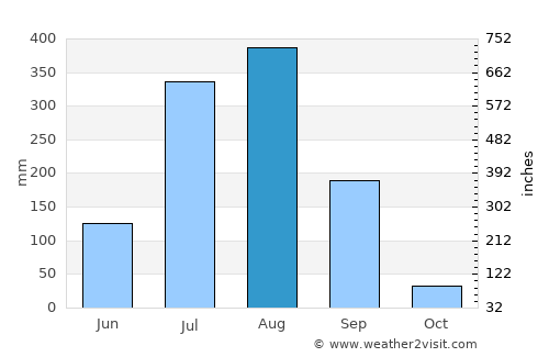 Damoh average rain in August