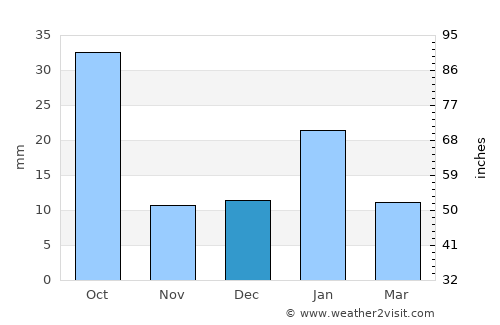 Damoh average rain in December