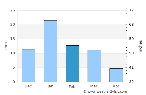 Damoh average rain in February