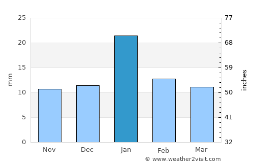 Damoh average rain in January