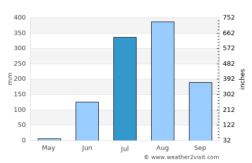 Damoh average rain in July