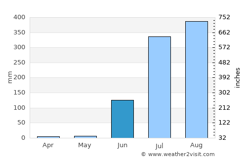 Damoh average rain in June