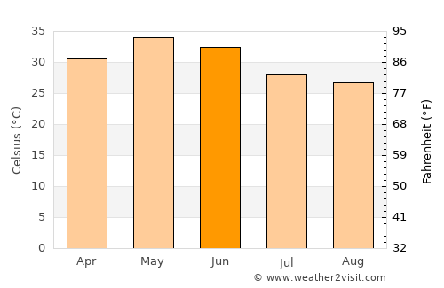 Damoh average temperature in June