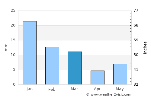 Damoh average rain in March
