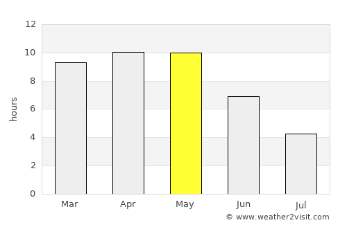 Damoh average rain in May
